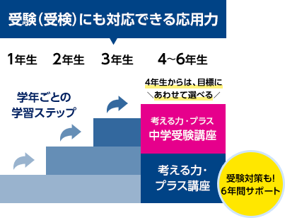 受験（受検）にも対応できる応用力